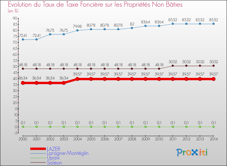 Evolution du taux de la taxe foncière sur les immeubles et terrains non batis pour LAZER et les communes proches de 2000 à 2014 Comparaison des taux de la taxe foncière sur les immeubles et terrains non batis pour LAZER et les communes voisines de 2000 à 2014