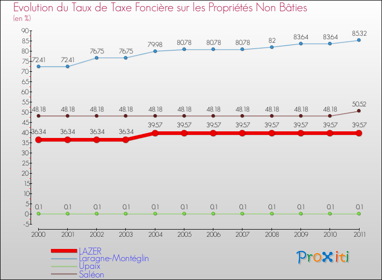 Evolution du taux de la taxe foncière sur les immeubles et terrains non batis pour LAZER et les communes proches Comparaison des taux de la taxe foncière sur les immeubles et terrains non batis pour LAZER et les communes voisines