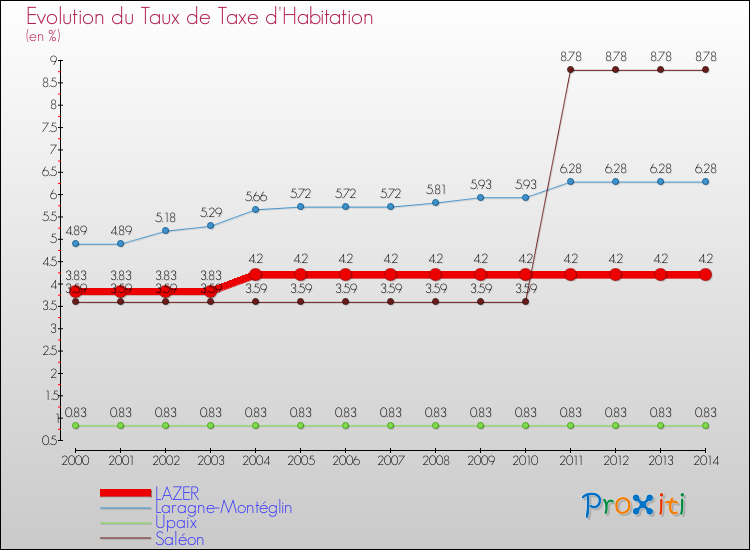 Evolution du taux de la taxe d'habitation pour LAZER et les communes proches de 2000 à 2014 Comparaison des taux de la taxe d'habitation pour LAZER et les communes voisines de 2000 à 2014