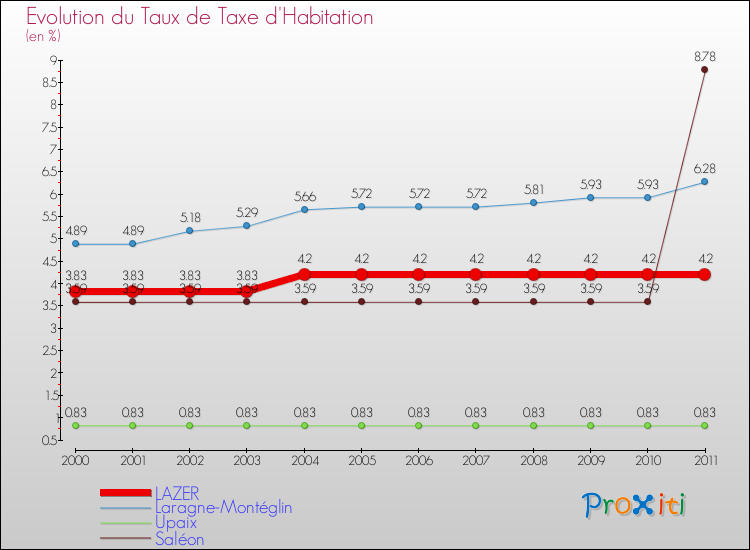 Evolution du taux de la taxe d'habitation pour LAZER et les communes proches Comparaison des taux de la taxe d'habitation pour LAZER et les communes voisines