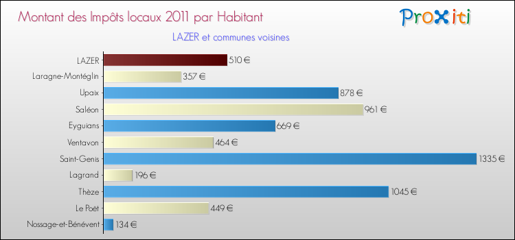 Montant des impôts locaux par Habitant pour LAZER et les communes proches Comparaison des impôts locaux par habitant pour LAZER et les communes voisines
