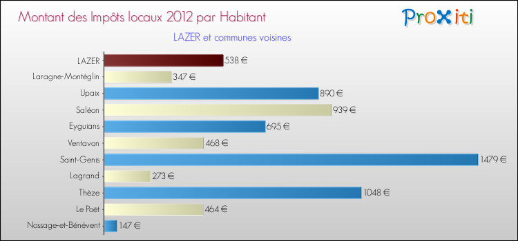 Montant des impôts locaux par Habitant pour LAZER et les communes proches Comparaison des impôts locaux par habitant pour LAZER et les communes voisines