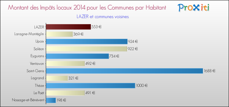 Montant des impôts locaux par Habitant pour LAZER et les communes proches en 2014 Comparaison des impôts locaux par habitant pour LAZER et les communes voisines en 2014