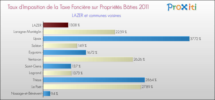 Taux d'imposition de la taxe foncière sur le bati 2011 pour LAZER et les communes proches Comparaison des taux d'imposition de la taxe foncière sur le bati 2011 pour LAZER et les communes voisines