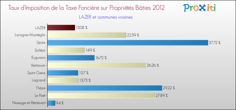Taux d'imposition de la taxe foncière sur le bati 2012 pour LAZER et les communes proches Comparaison des taux d'imposition de la taxe foncière sur le bati 2012 pour LAZER et les communes voisines