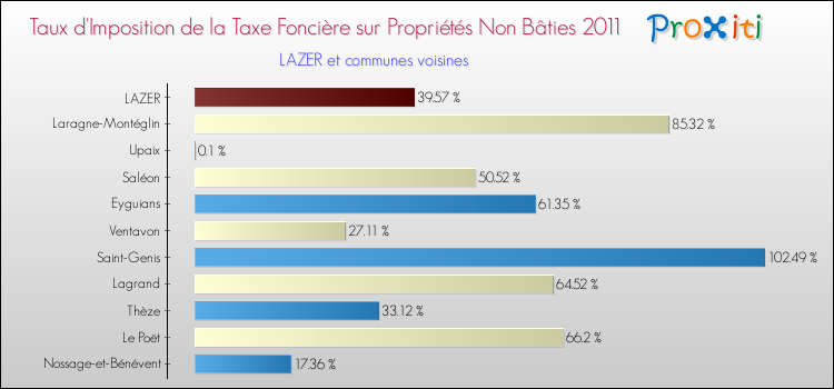 Taux d'imposition de la taxe foncière sur les immeubles et terrains non batis 2011 pour LAZER et les communes proches Comparaison des taux d'imposition de la taxe foncière sur les immeubles et terrains non batis 2011 pour LAZER et les communes voisines