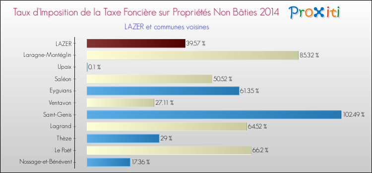 Taux d'imposition de la taxe foncière sur les immeubles et terrains non batis 2014 pour LAZER et les communes proches Comparaison des taux d'imposition de la taxe foncière sur les immeubles et terrains non batis 2014 pour LAZER et les communes voisines