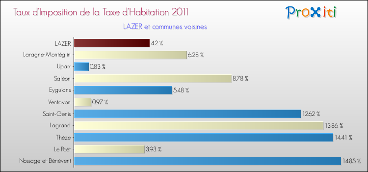 Taux d'imposition de la taxe d'habitation 2011 pour LAZER et les communes proches Comparaison des taux d'imposition de la taxe d'habitation 2011 pour LAZER et les communes voisines