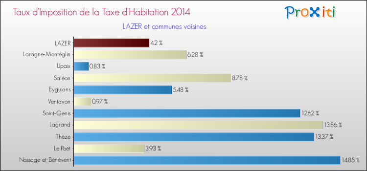 Taux d'imposition de la taxe d'habitation 2014 pour LAZER et les communes proches Comparaison des taux d'imposition de la taxe d'habitation 2014 pour LAZER et les communes voisines