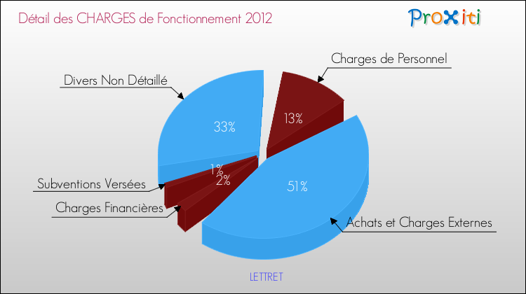 Décomposition des Charges de Fonctionnement 2012 de la commune de LETTRET Charges de Fonctionnement 2012 pour la commune de LETTRET