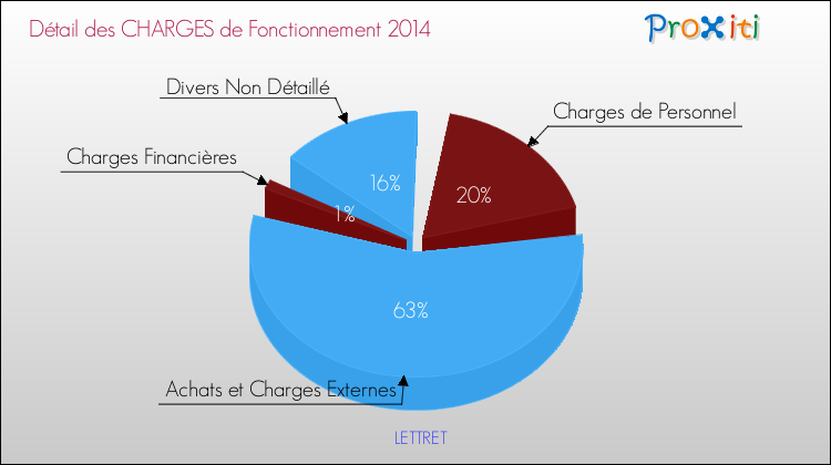 Décomposition des Charges de Fonctionnement 2014 de la commune de LETTRET Charges de Fonctionnement 2014 pour la commune de LETTRET