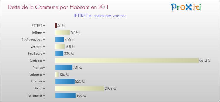 Dette par habitant de la commune en 2011 pour LETTRET et les communes proches Comparaison de la dette par habitant de la commune en 2011 pour LETTRET et les communes voisines