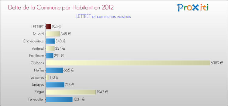 Dette par habitant de la commune en 2012 pour LETTRET et les communes proches Comparaison de la dette par habitant de la commune en 2012 pour LETTRET et les communes voisines
