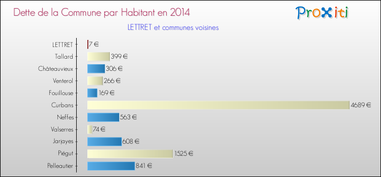 Comparaison de la dette par habitant de la commune en 2014 pour LETTRET et les communes voisines