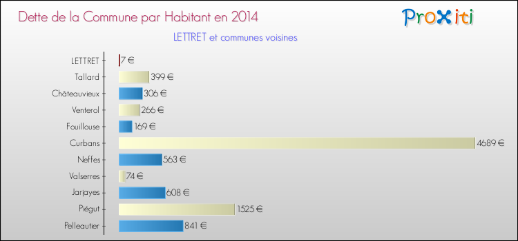 Dette par habitant de la commune en 2014 pour LETTRET et les communes proches Comparaison de la dette par habitant de la commune en 2014 pour LETTRET et les communes voisines