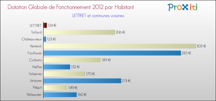 Montant des dotations globales de fonctionnement DGF par Habitant pour LETTRET et les communes proches Comparaison des des dotations globales de fonctionnement DGF par habitant pour LETTRET et les communes voisines
