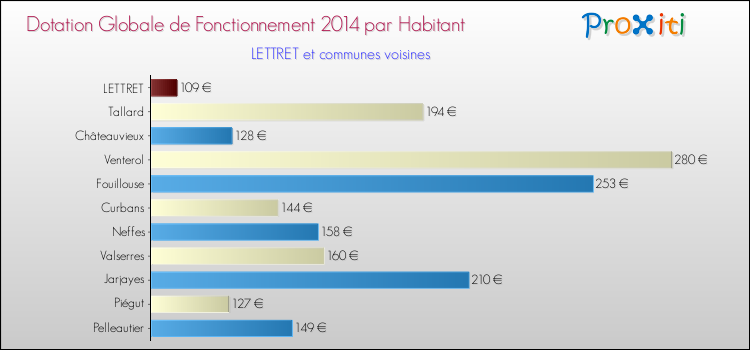 Montant des dotations globales de fonctionnement DGF par Habitant pour LETTRET et les communes proches en 2014. Comparaison des des dotations globales de fonctionnement DGF par habitant pour LETTRET et les communes voisines en 2014.