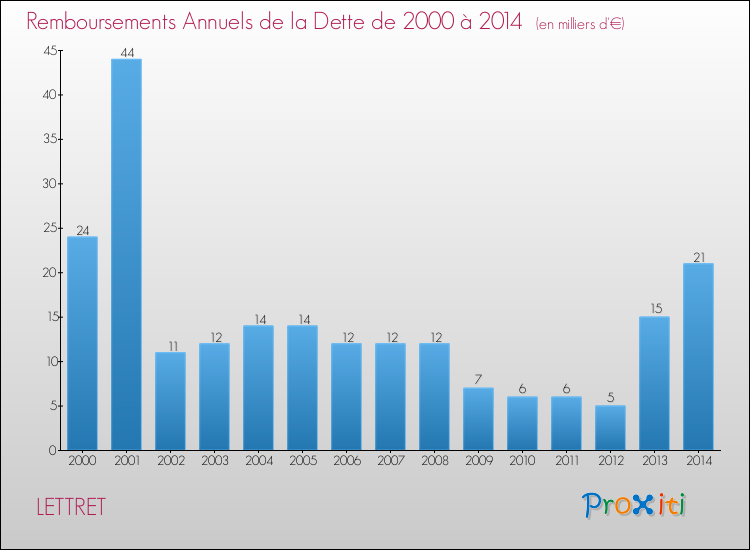 Evolution de l'annuité de la dette pour la commune de LETTRET de 2000 à 2014 Annuités de la dette pour LETTRET de 2000 à 2014