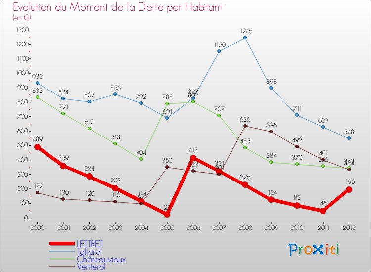 Evolution de la dette par habitant pour la commune de LETTRET et les communes proches de 2000 à 2012 Comparaison de la dette par habitant pour LETTRET et les communes voisines de 2000 à 2012