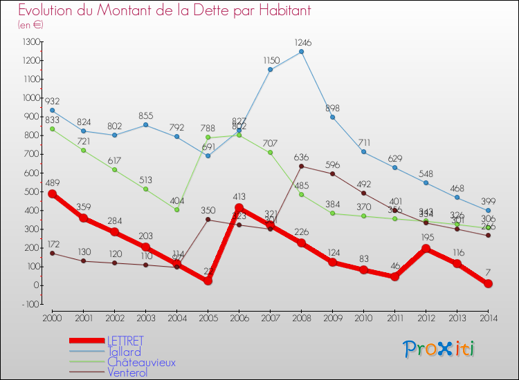 Evolution de la dette par habitant pour la commune de LETTRET et les communes proches de 2000 à 2014 Comparaison de la dette par habitant pour LETTRET et les communes voisines de 2000 à 2014