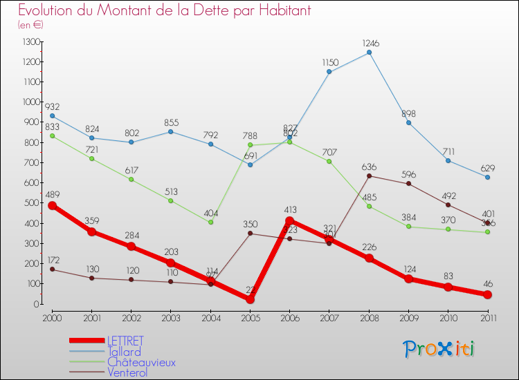 Evolution de la dette par habitant pour la commune de LETTRET et les communes proches Comparaison de la dette par habitant pour LETTRET et les communes voisines