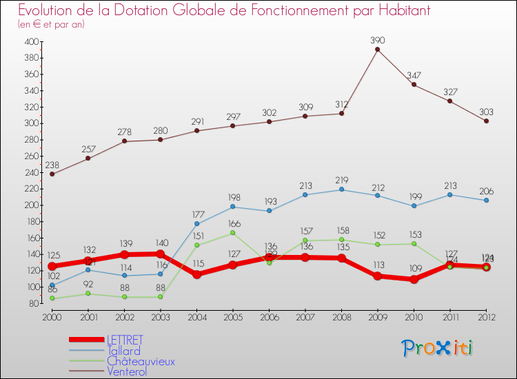 Evolution et montant de la dotation globale de fonctionnement par Habitant pour LETTRET et les communes proches Comparaison des dotations globales de fonctionnement par habitant pour LETTRET et les communes voisines