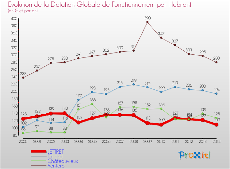 Evolution et montant de la dotation globale de fonctionnement par Habitant pour LETTRET et les communes proches de 2000 à 2014. Comparaison des dotations globales de fonctionnement par habitant pour LETTRET et les communes voisines de 2000 à 2014.