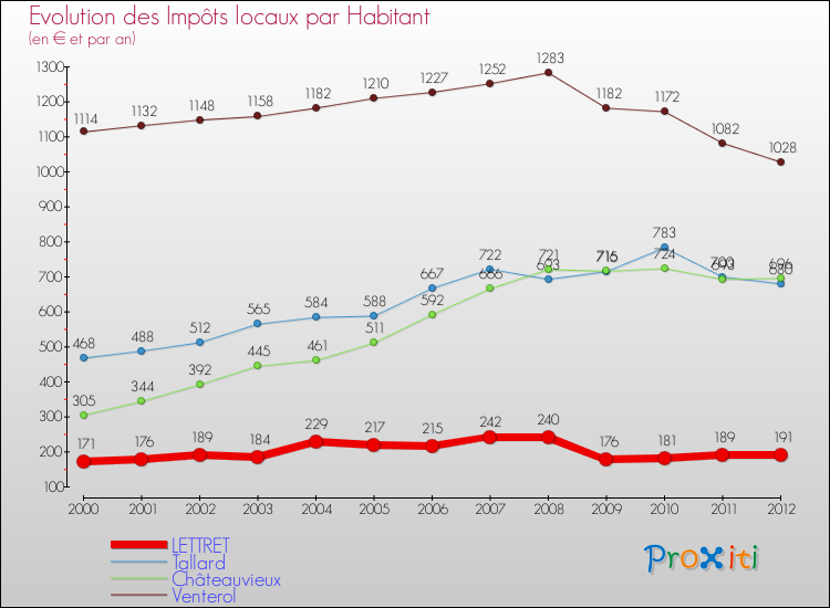Evolution et montant des impôts locaux par Habitant pour LETTRET et les communes proches Comparaison des impôts locaux par habitant pour LETTRET et les communes voisines
