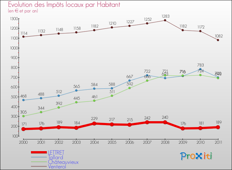 Evolution et montant des impôts locaux par Habitant pour LETTRET et les communes proches Comparaison des impôts locaux par habitant pour LETTRET et les communes voisines