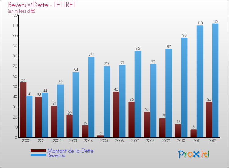 Evolution comparée de la dette et des revenus pour la commune de LETTRET de 2000 à 2012 Comparaison de la dette et des revenus pour LETTRET de 2000 à 2012