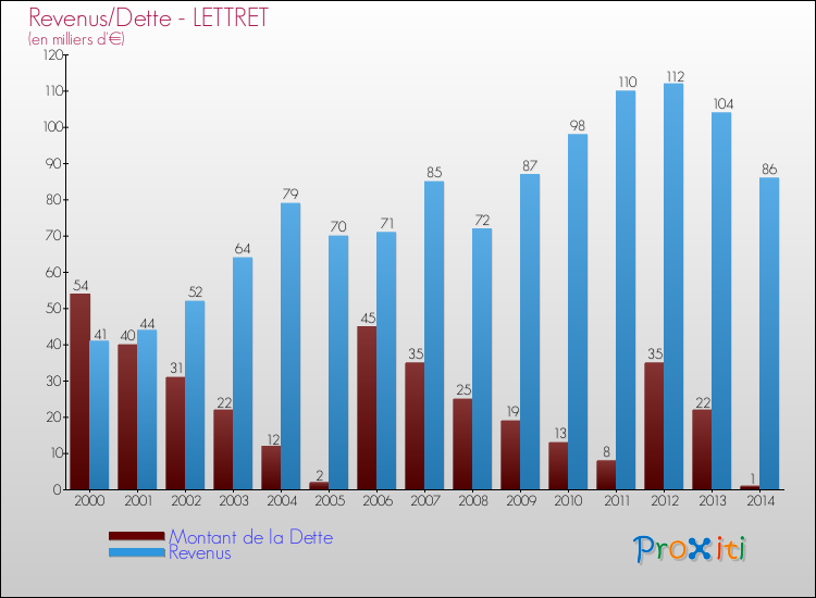 Evolution comparée de la dette et des revenus pour la commune de LETTRET de 2000 à 2014 Comparaison de la dette et des revenus pour LETTRET de 2000 à 2014