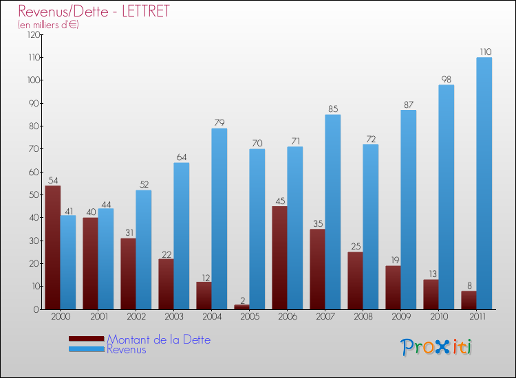 Evolution comparée de la dette et des revenus pour la commune de LETTRET de 2000 à 2011 Comparaison de la dette et des revenus pour LETTRET de 2000 à 2011