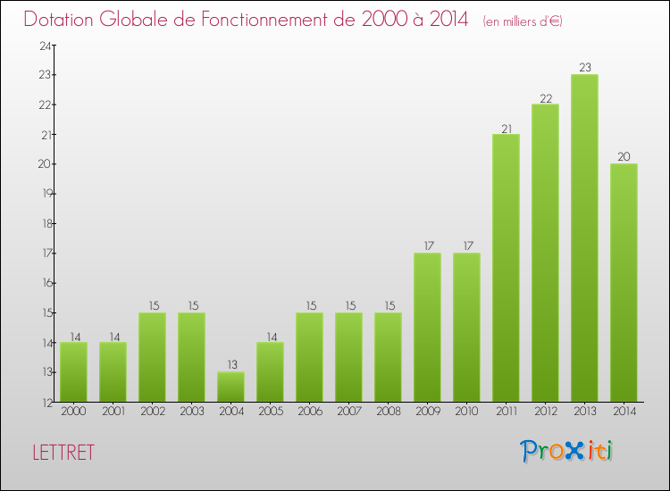 Evolution du montant de la Dotation Globale de Fonctionnement pour la commune de LETTRET de 2000 à 2014 Evolution du montant de la Dotation Globale de Fonctionnement pour LETTRET de 2000 à 2014