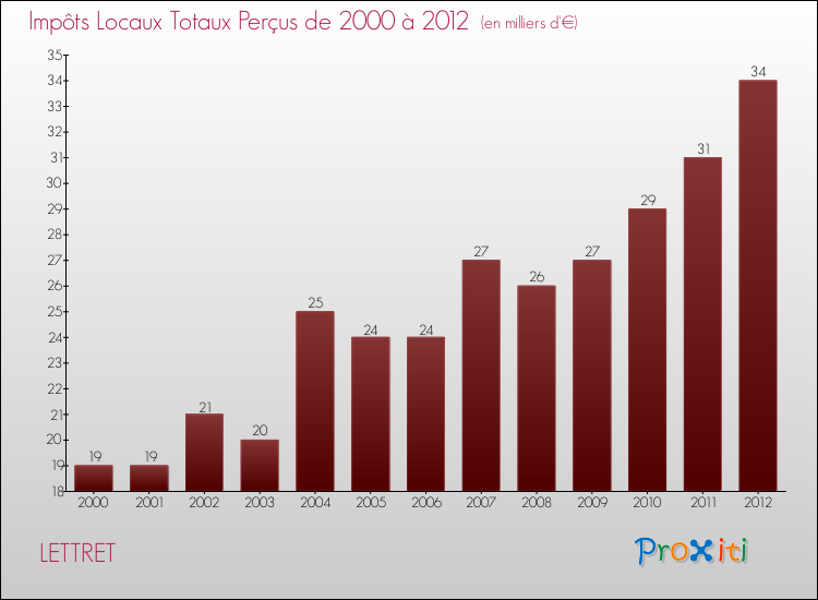 Evolution des Impôts Locaux pour la commune de LETTRET de 2000 à 2012 Evolution des Impôts Locaux pour LETTRET de 2000 à 2012