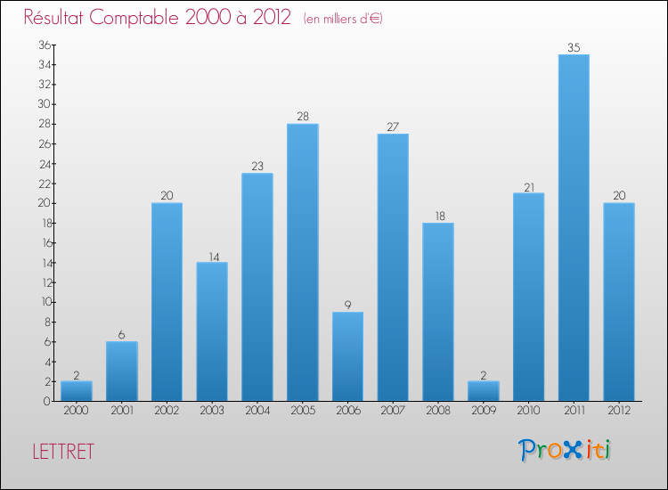 Evolution du résultat comptable pour la commune de LETTRET de 2000 à 2012 Evolution du résultat comptable pour LETTRET de 2000 à 2012