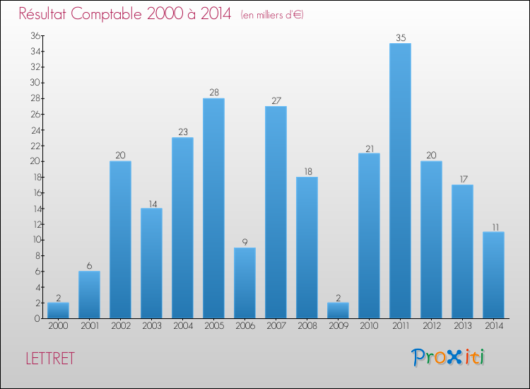 Evolution du résultat comptable pour la commune de LETTRET de 2000 à 2014 Evolution du résultat comptable pour LETTRET de 2000 à 2014