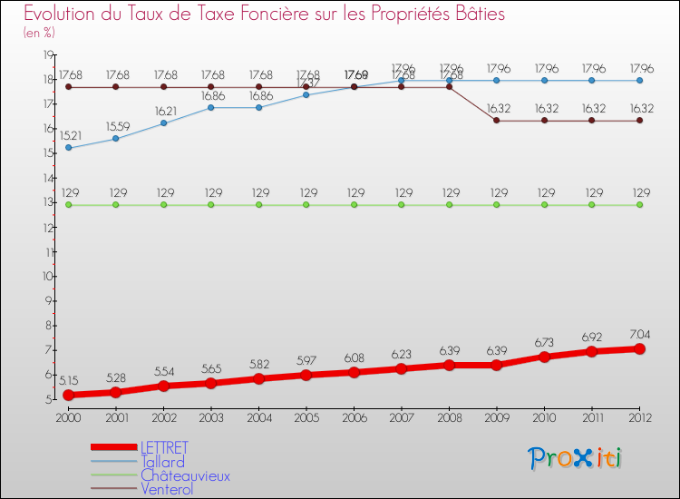 Evolution du taux de la taxe foncière sur le bati pour LETTRET et les communes proches de 2000 à 2012 Comparaison des taux de taxe foncière sur le bati pour LETTRET et les communes voisines de 2000 à 2012