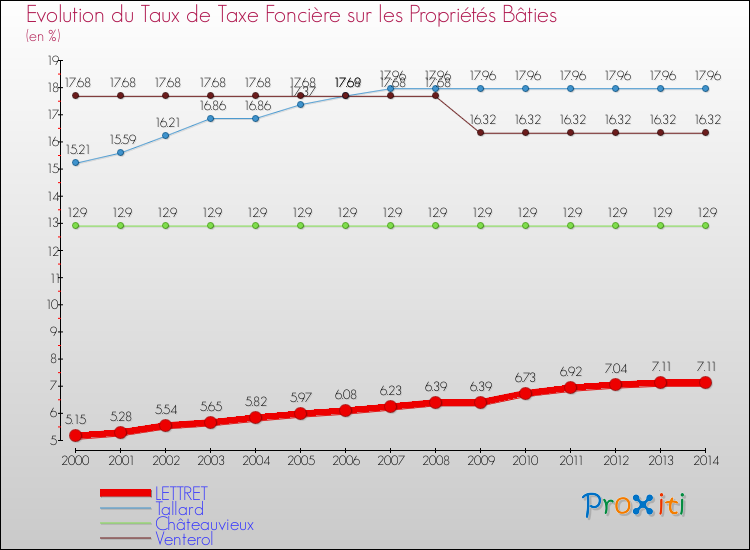 Evolution du taux de la taxe foncière sur le bati pour LETTRET et les communes proches de 2000 à 2014 Comparaison des taux de taxe foncière sur le bati pour LETTRET et les communes voisines de 2000 à 2014