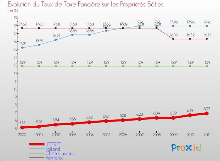 Evolution du taux de la taxe foncière sur le bati pour LETTRET et les communes proches Comparaison des taux de taxe foncière sur le bati pour LETTRET et les communes voisines