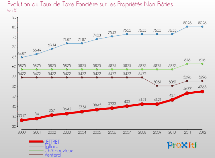 Evolution du taux de la taxe foncière sur les immeubles et terrains non batis pour LETTRET et les communes proches de 2000 à 2012 Comparaison des taux de la taxe foncière sur les immeubles et terrains non batis pour LETTRET et les communes voisines de 2000 à 2012
