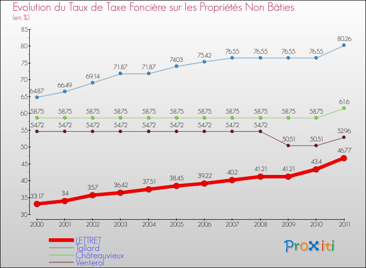 Evolution du taux de la taxe foncière sur les immeubles et terrains non batis pour LETTRET et les communes proches Comparaison des taux de la taxe foncière sur les immeubles et terrains non batis pour LETTRET et les communes voisines