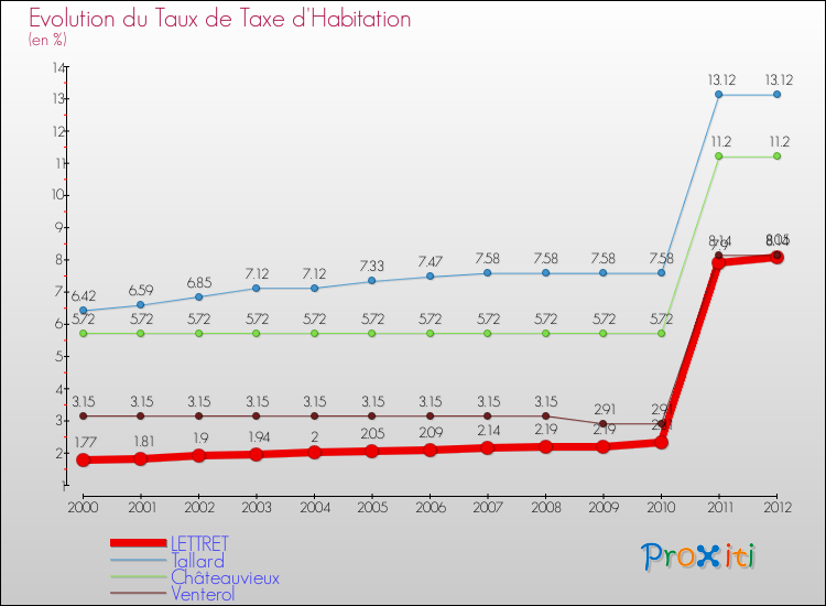 Evolution du taux de la taxe d'habitation pour LETTRET et les communes proches Comparaison des taux de la taxe d'habitation pour LETTRET et les communes voisines