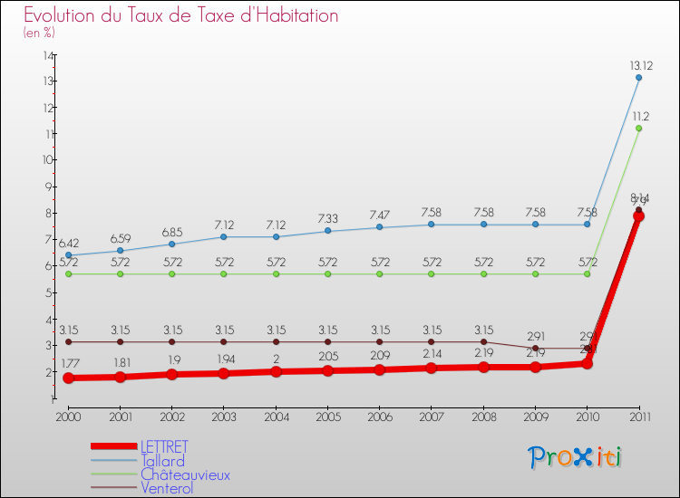 Evolution du taux de la taxe d'habitation pour LETTRET et les communes proches Comparaison des taux de la taxe d'habitation pour LETTRET et les communes voisines