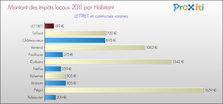 Montant des impôts locaux par Habitant pour LETTRET et les communes proches Comparaison des impôts locaux par habitant pour LETTRET et les communes voisines