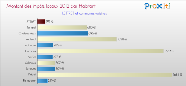 Montant des impôts locaux par Habitant pour LETTRET et les communes proches Comparaison des impôts locaux par habitant pour LETTRET et les communes voisines