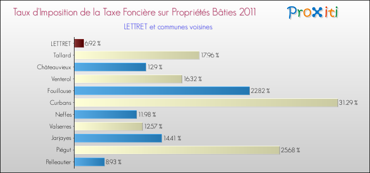 Taux d'imposition de la taxe foncière sur le bati 2011 pour LETTRET et les communes proches Comparaison des taux d'imposition de la taxe foncière sur le bati 2011 pour LETTRET et les communes voisines