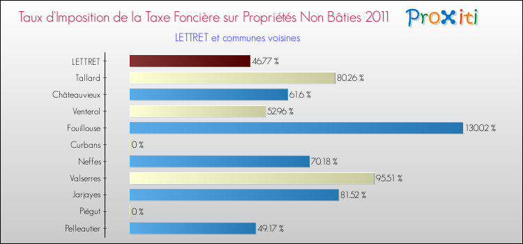 Taux d'imposition de la taxe foncière sur les immeubles et terrains non batis 2011 pour LETTRET et les communes proches Comparaison des taux d'imposition de la taxe foncière sur les immeubles et terrains non batis 2011 pour LETTRET et les communes voisines