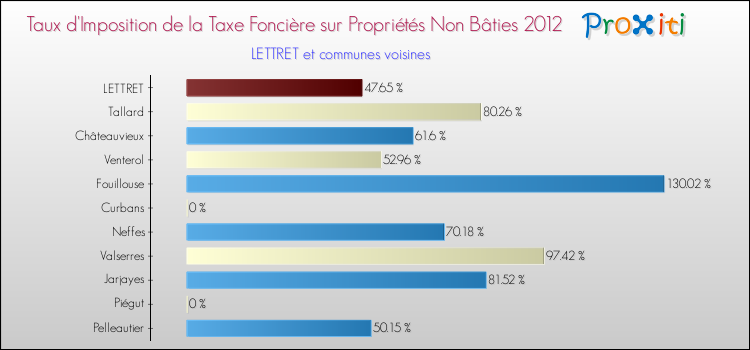 Taux d'imposition de la taxe foncière sur les immeubles et terrains non batis 2012 pour LETTRET et les communes proches Comparaison des taux d'imposition de la taxe foncière sur les immeubles et terrains non batis 2012 pour LETTRET et les communes voisines