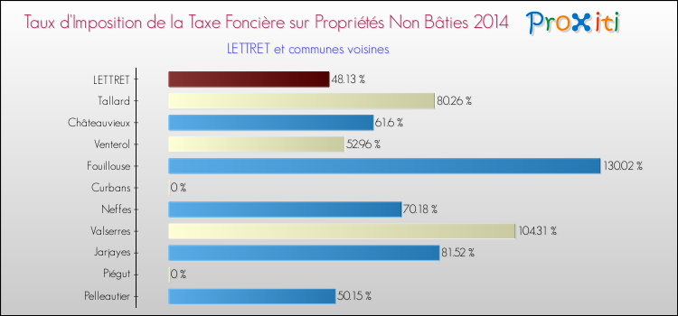 Taux d'imposition de la taxe foncière sur les immeubles et terrains non batis 2014 pour LETTRET et les communes proches Comparaison des taux d'imposition de la taxe foncière sur les immeubles et terrains non batis 2014 pour LETTRET et les communes voisines