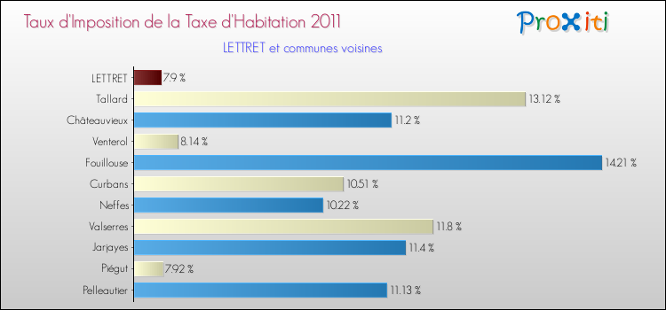 Taux d'imposition de la taxe d'habitation 2011 pour LETTRET et les communes proches Comparaison des taux d'imposition de la taxe d'habitation 2011 pour LETTRET et les communes voisines